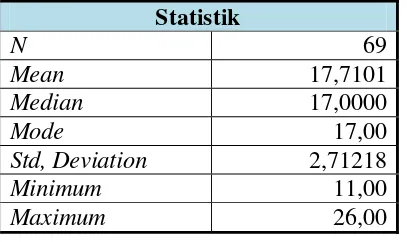 Tabel 7. Deskripsi Statistik Faktor Berwujud 