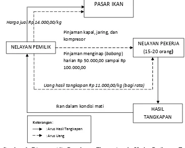 Gambar 6. Diagram Alir Pertukaran Ekonomi pada Usaha Perikanan Tangkap 