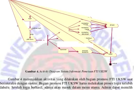 Gambar 4. Activity Diagram Sistem Informasi Pemetaan FTI UKSW 