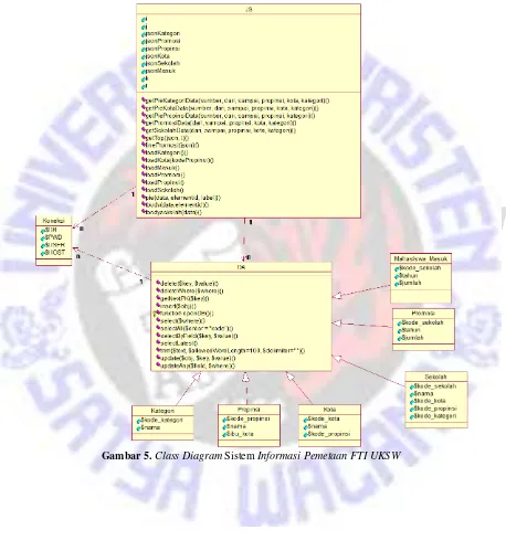 Gambar 5. Class Diagram Sistem Informasi Pemetaan FTI UKSW 