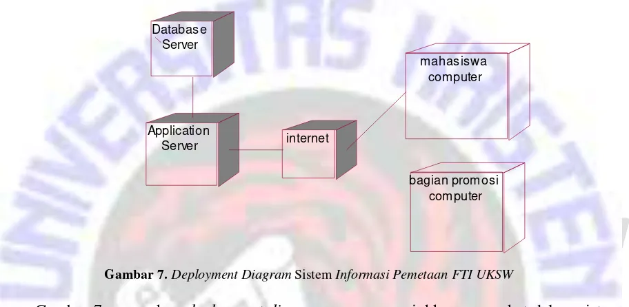 Gambar 7. Deployment Diagram Sistem Informasi Pemetaan FTI UKSW 