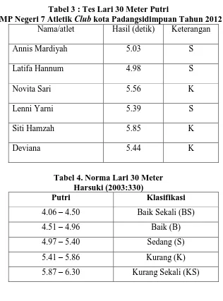 Tabel 4. Norma Lari 30 Meter Harsuki (2003:330) 