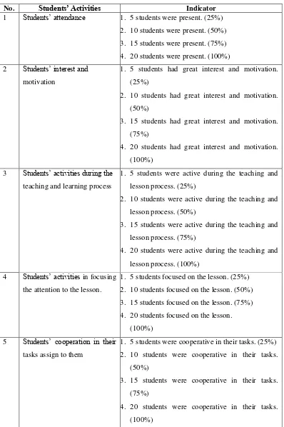 Observation Sheet towards the Students’ ActivitiesTable 3.5  