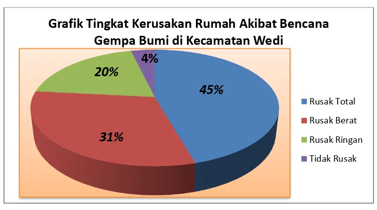 Gambar 2 Grafik tingkat kerusakan rumah di Kecamatan Wedi 