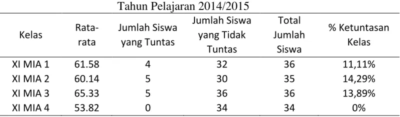 Tabel 1.1 Daftar Nilai UAS Kimia SMA N 2 Batang 