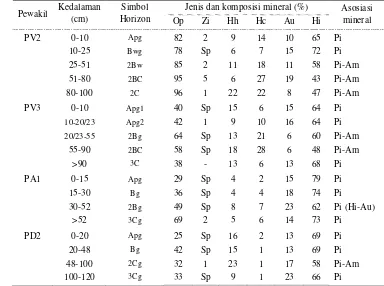 Tabel 4  Komposisi mineral fraksi berat beberapa pedon yang diteliti 