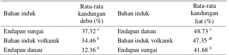 Tabel 7  Rata-rata pH H2O dan pH KCl lapisan olah (0-20 cm)  