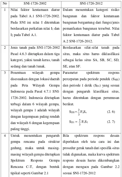 Tabel 2.1 Perbandingan SNI-1726-2002 dengan SNI-1726-2012 