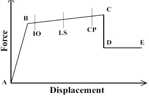 Gambar 2.7 Kurva simpangan plastis untuk gaya vs perpindahan Sumber: Computers and Structures (2015) 