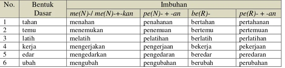 Tabel 1 Pembentukan Kata dengan Imbuhan Me(N)-. Pe(N)-, dan Di-