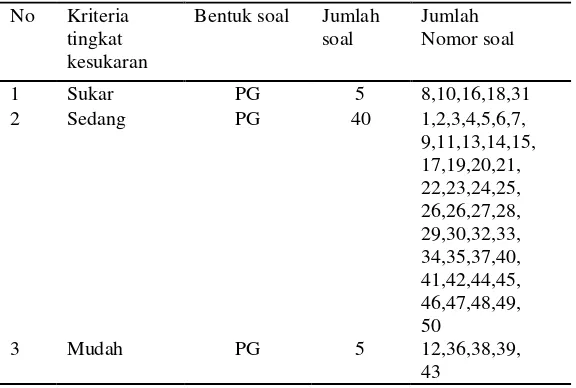Tabel 3. Hasil analisis tingkat kesukaran soal uji coba materi Invertebrat SMA Negeri 1 Wirosari 
