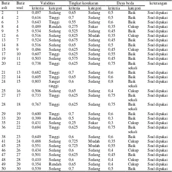 Tabel 5. Rekapitulasi hasil analisis uji coba soal materi Invertebrata SMA Negeri 1 Wirosari bentuk pilihan ganda 