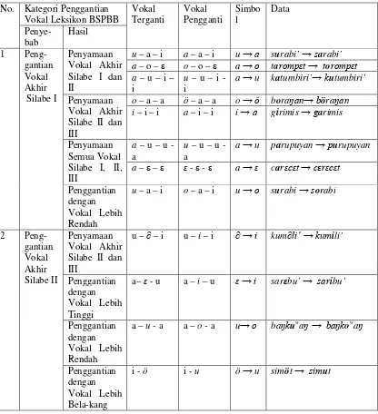 Tabel 5 Penggantian Vokal dari Kata Asal ke Varian Inovatif Bahasa Sunda