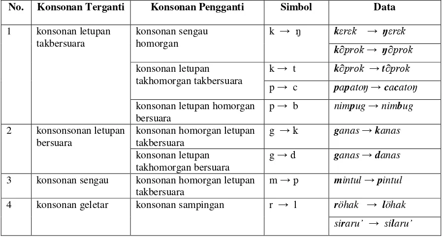 Tabel 6 Penggantian Konsonan dari Kata Asal ke Varian Inovatif Bahasa Sunda