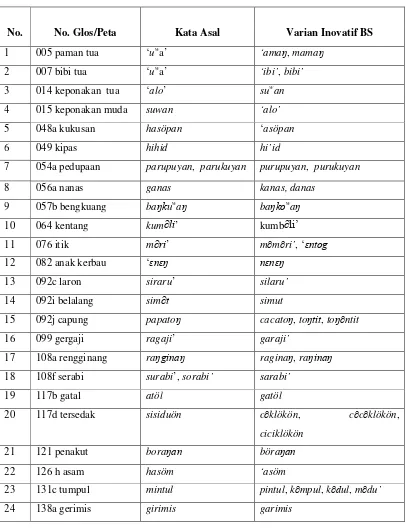 Tabel 1 Entitas Kata Asal dan Varian InovatifBerjenis Inovasi Internal dalam Bahasa Sunda
