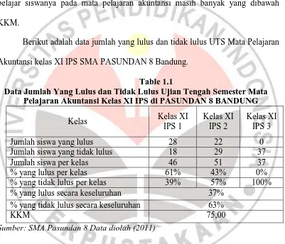 Table 1.1 Data Jumlah Yang Lulus dan Tidak Lulus Ujian Tengah Semester Mata 