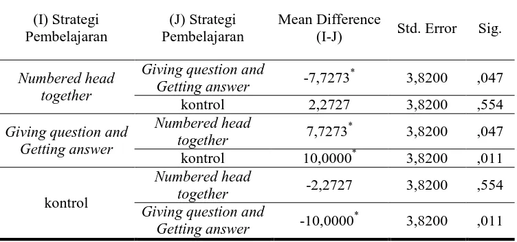 Tabel 4.8 Uji Post Hock Test Model  Pembelajaran  Numbered  Head  Together,  Giving  Question and Getting  Answer  dan  kontrol (Konvensional) 