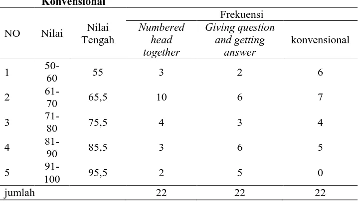Tabel 4.2 Rekapitulasi data Hasil Belajar Siswa (Ranah Kognitif) dengan Model    Pembelajaran Numbered Head Together, Strategi Giving 