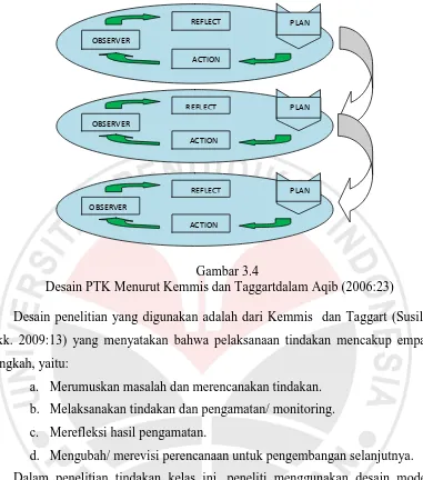 Gambar 3.4 Desain PTK Menurut Kemmis dan Taggartdalam Aqib (2006:23) 
