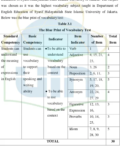 Table 3.1 The Blue Print of Vocabulary Test 