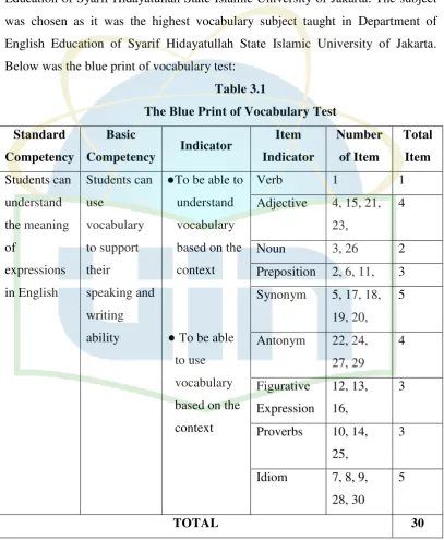 Table 3.1 The Blue Print of Vocabulary Test 