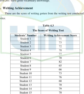 Table 4.3 The Score of Writing Test 