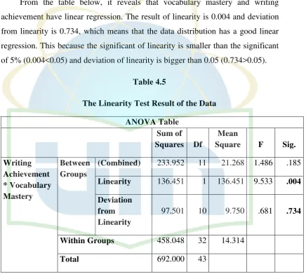 Table 4.5 The Linearity Test Result of the Data 