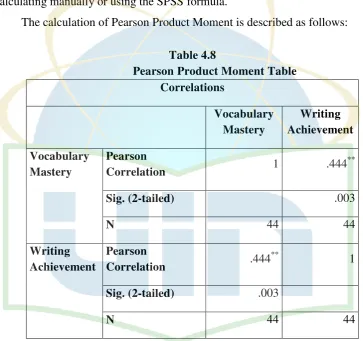Table 4.8 Pearson Product Moment Table 