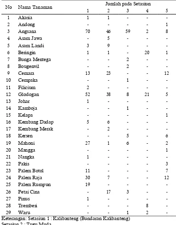 Tabel 1. Jenis dan jumlah tanaman peneduh di lima jalan protokol Kota Semarang
