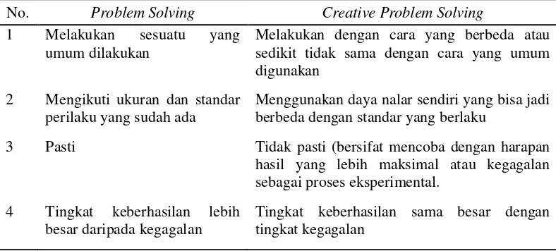 Tabel 2.1 Perbedaan antara problem solving dan creative problem solving 