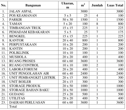 Tabel IX.1. Pembagian Luas Pabrik 