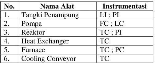 Tabel VII.1.  Instrumentasi Pada Pabrik 
