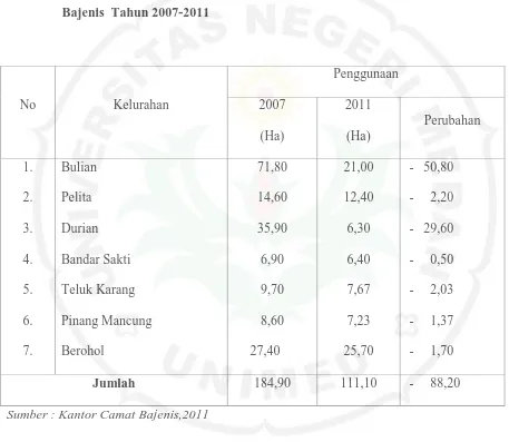 Tabel 13. Perubahan Luas Penggunaan Lahan Perkebunan Rakyat di Kecamatan 