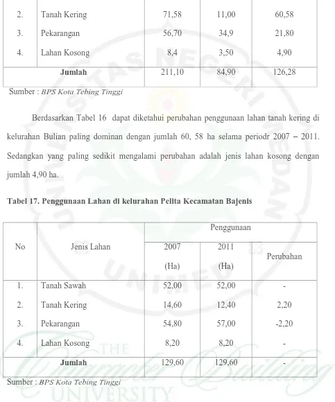 Tabel 17. Penggunaan Lahan di kelurahan Pelita Kecamatan Bajenis 