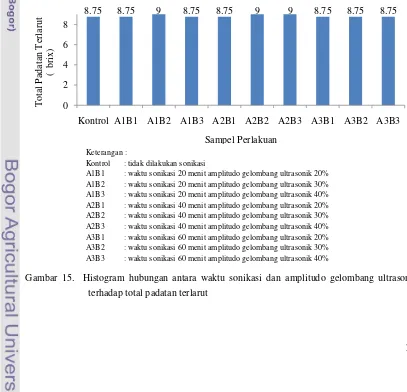 Gambar 15.  Histogram hubungan antara waktu sonikasi dan amplitudo gelombang ultrasonik 