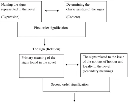 Figure 2.2 Framework of the Study