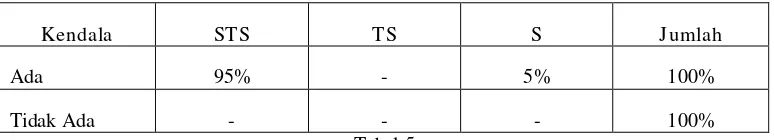 Tabel 5 hasil kuisioner kendala 