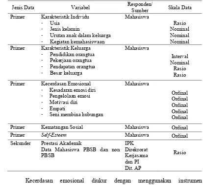 Tabel 1 Jenis dan cara pengumpulan data  