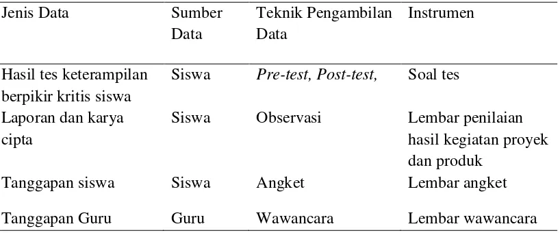 Tabel 3.4 Jenis data, sumber data, teknik pengambilan data dan instrumen 