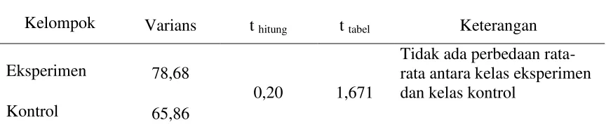 Tabel 4.3 Uji perbedaan rata-rata data pretest kelas eksperimen dan kontrol 