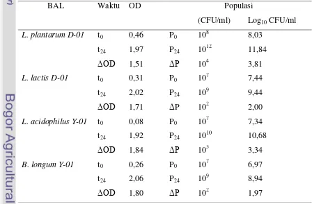 Tabel 5. Perubahan Populasi BAL Indigenous Dadiah dan Asal yogurt Susu Sapi Sebelum dan Sesudah Inkubasi pada 37 oC selama 24 Jam 