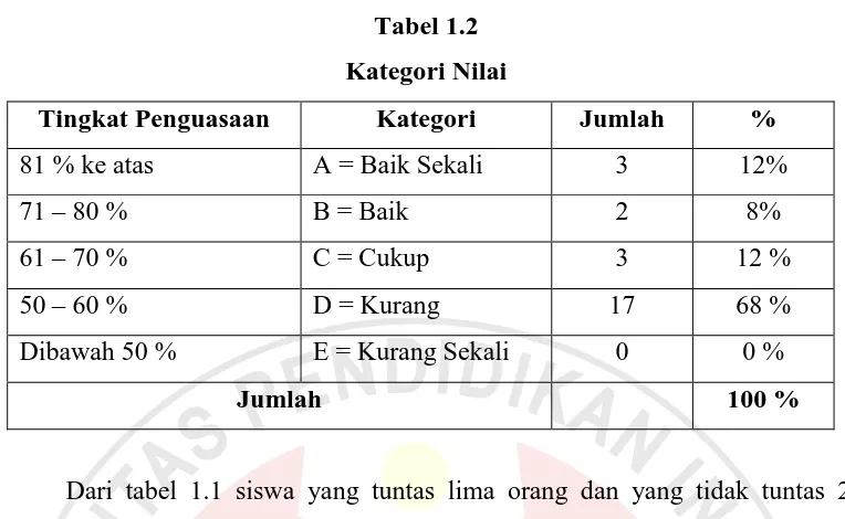 Tabel 1.2 Kategori Nilai 