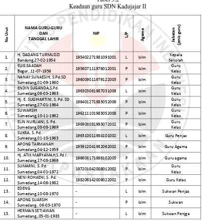 Tabel 3.2 Keadaan guru SDN Kadujajar II 