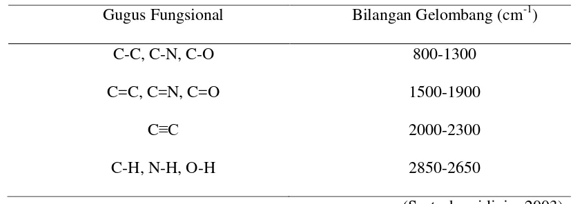 Tabel 2.3 Harga frekuensi vibrasi gugus fungsional 