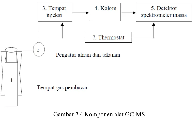 Gambar 2.4 Komponen alat GC-MS 