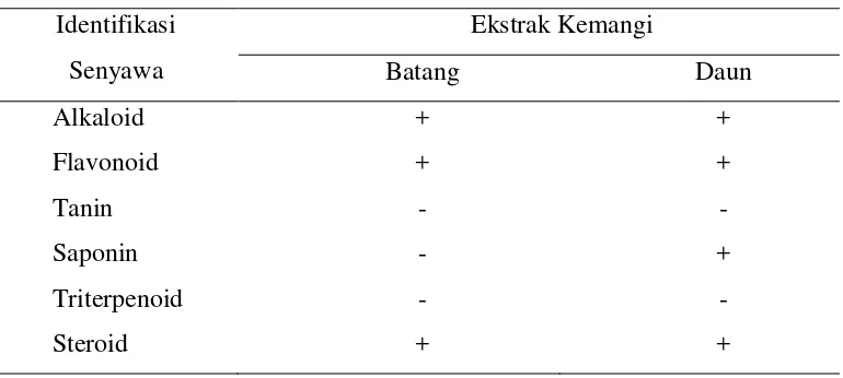 Tabel 4.2. Hasil uji golongan senyawa aktif 