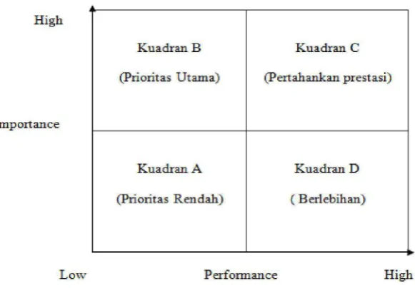 Gambar 2.2 Pembagian Kuadran Importance-Performance Analysis 