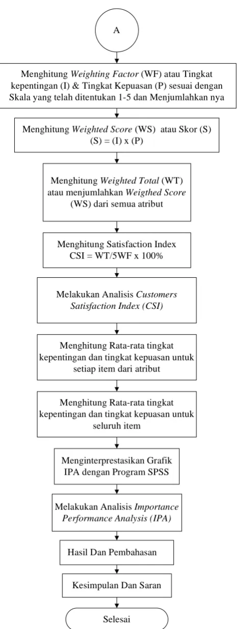 Gambar 3.1  Flow Chart Pemecahan Masalah 