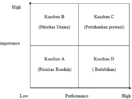 Gambar 3.2 Pembagian Kuadran Importance-Performance Analysis 