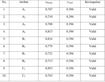 Tabel 4.4 Uji Validitas Kepuasan Pelanggan 